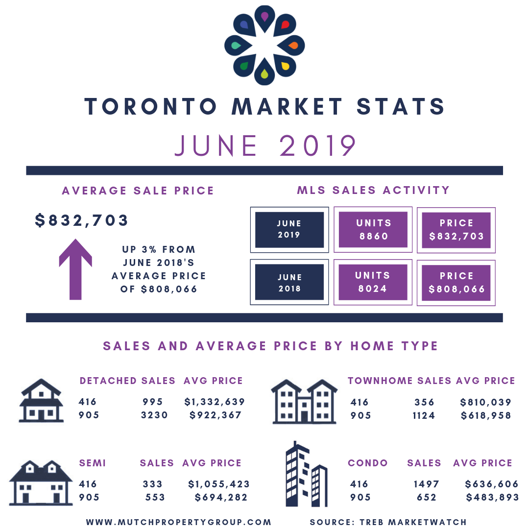 TREB Market Statistics for June 2019